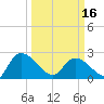 Holly Grove Plantation tide chart for Saturday, March 16, 2024