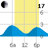 Holly Grove Plantation tide chart for Sunday, March 17, 2024
