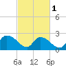 Holly Grove Plantation tide chart for Friday, March 1, 2024