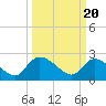 Holly Grove Plantation tide chart for Wednesday, March 20, 2024