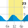 Holly Grove Plantation tide chart for Saturday, March 23, 2024