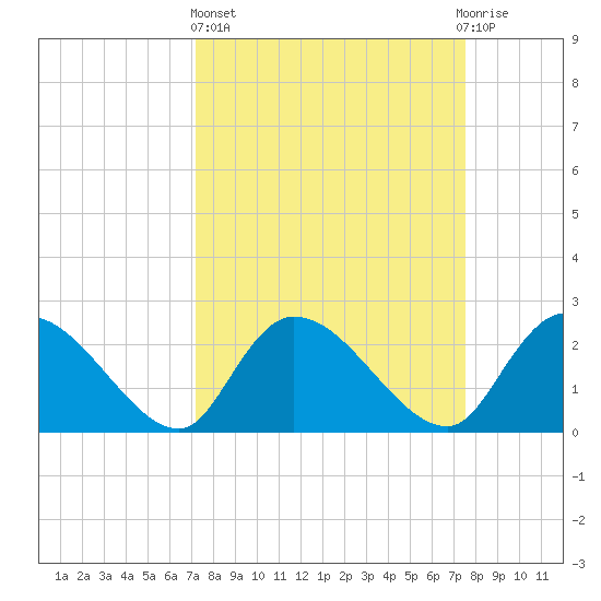 Holly Grove Plantation tide chart for Sunday, March 24, 2024