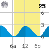 Holly Grove Plantation tide chart for Monday, March 25, 2024