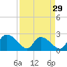 Holly Grove Plantation tide chart for Friday, March 29, 2024