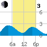 Holly Grove Plantation tide chart for Sunday, March 3, 2024