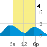 Holly Grove Plantation tide chart for Monday, March 4, 2024