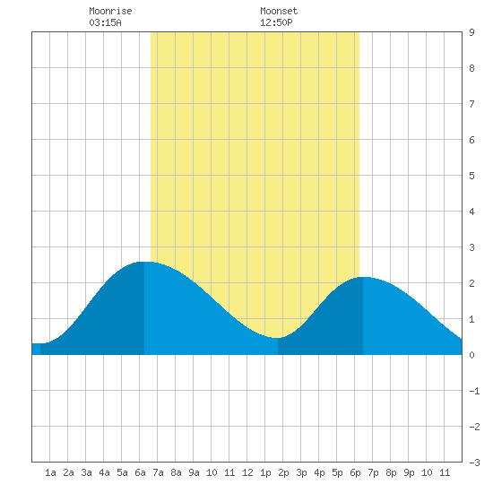 Holly Grove Plantation tide chart for Tuesday, March 5, 2024