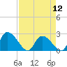 Holly Grove Plantation tide chart for Friday, April 12, 2024