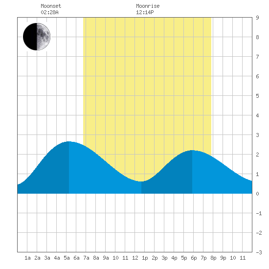 Holly Grove Plantation tide chart for Monday, April 15, 2024