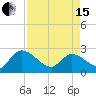 Holly Grove Plantation tide chart for Monday, April 15, 2024