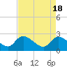 Holly Grove Plantation tide chart for Thursday, April 18, 2024