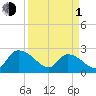 Holly Grove Plantation tide chart for Monday, April 1, 2024