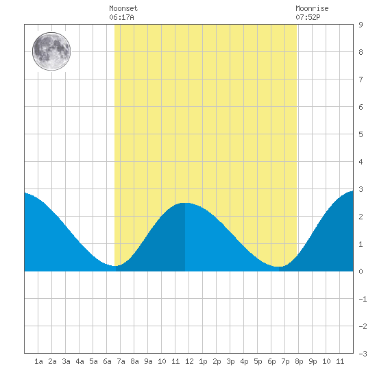Holly Grove Plantation tide chart for Tuesday, April 23, 2024