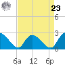 Holly Grove Plantation tide chart for Tuesday, April 23, 2024