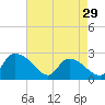 Holly Grove Plantation tide chart for Monday, April 29, 2024