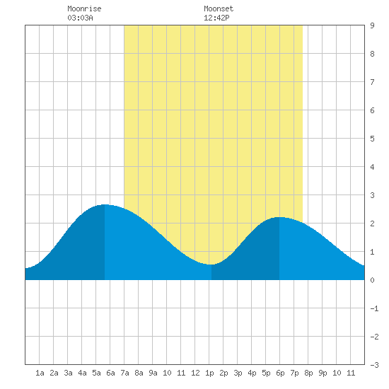 Holly Grove Plantation tide chart for Tuesday, April 2, 2024