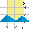Holly Grove Plantation tide chart for Tuesday, April 2, 2024