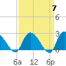 Holly Grove Plantation tide chart for Sunday, April 7, 2024