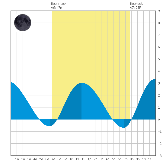 Holly Grove Plantation tide chart for Monday, April 8, 2024
