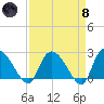 Holly Grove Plantation tide chart for Monday, April 8, 2024