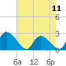 Holly Grove Plantation tide chart for Saturday, May 11, 2024