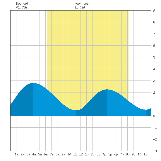 Holly Grove Plantation tide chart for Monday, May 13, 2024