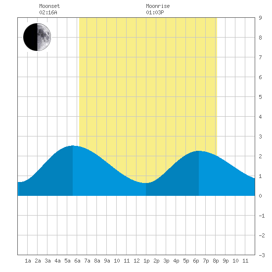 Holly Grove Plantation tide chart for Wednesday, May 15, 2024