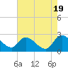 Holly Grove Plantation tide chart for Sunday, May 19, 2024