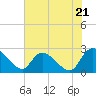 Holly Grove Plantation tide chart for Tuesday, May 21, 2024