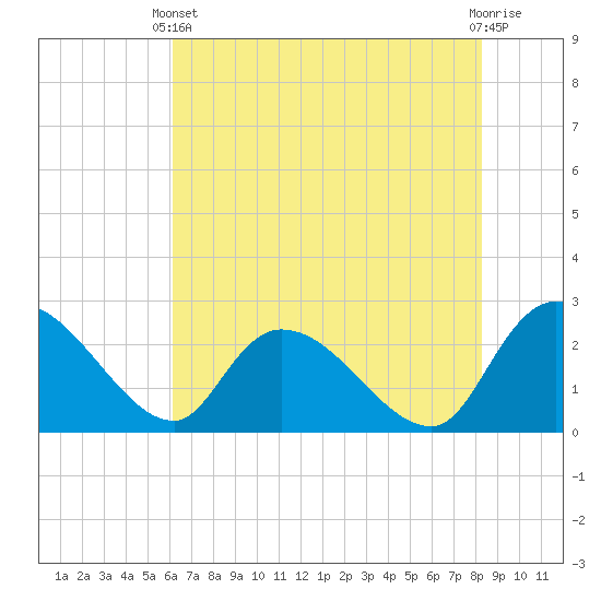 Holly Grove Plantation tide chart for Wednesday, May 22, 2024