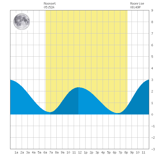 Holly Grove Plantation tide chart for Thursday, May 23, 2024