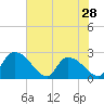 Holly Grove Plantation tide chart for Tuesday, May 28, 2024