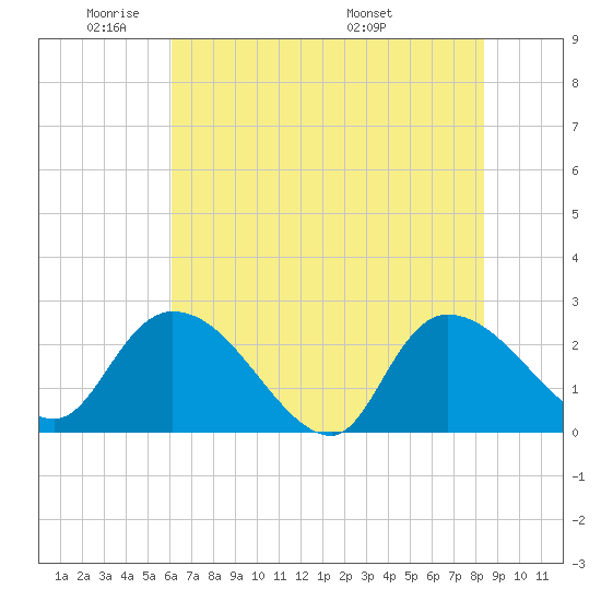 Holly Grove Plantation tide chart for Friday, May 31, 2024