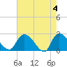 Holly Grove Plantation tide chart for Saturday, May 4, 2024