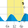 Holly Grove Plantation tide chart for Sunday, May 5, 2024