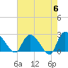 Holly Grove Plantation tide chart for Monday, May 6, 2024
