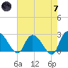 Holly Grove Plantation tide chart for Tuesday, May 7, 2024