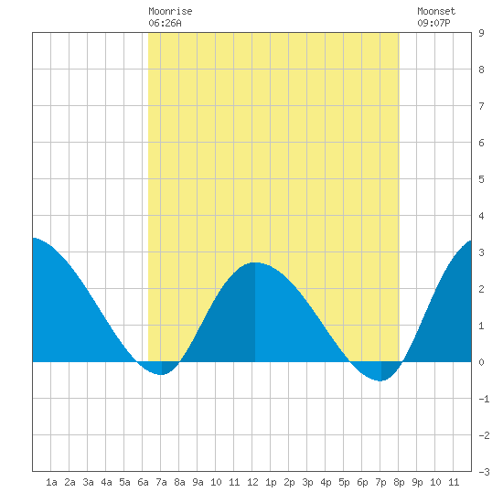 Holly Grove Plantation tide chart for Wednesday, May 8, 2024