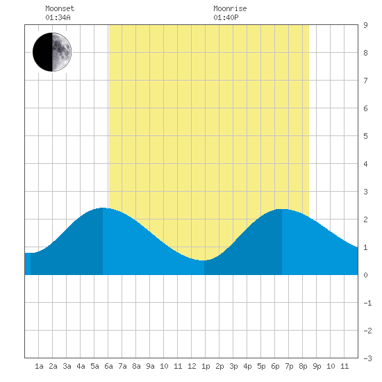 Holly Grove Plantation tide chart for Friday, June 14, 2024