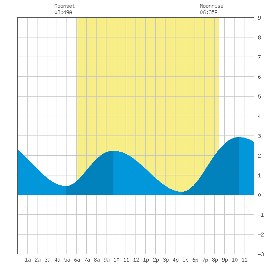 Holly Grove Plantation tide chart for Wednesday, June 19, 2024