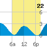 Holly Grove Plantation tide chart for Saturday, June 22, 2024