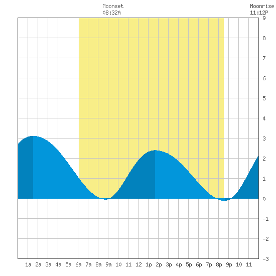 Holly Grove Plantation tide chart for Monday, June 24, 2024