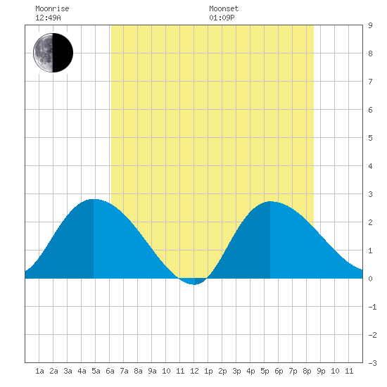 Holly Grove Plantation tide chart for Friday, June 28, 2024