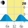 Holly Grove Plantation tide chart for Friday, June 28, 2024