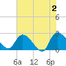 Holly Grove Plantation tide chart for Sunday, June 2, 2024