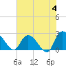 Holly Grove Plantation tide chart for Tuesday, June 4, 2024
