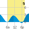 Holly Grove Plantation tide chart for Wednesday, June 5, 2024