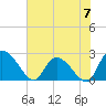 Holly Grove Plantation tide chart for Friday, June 7, 2024