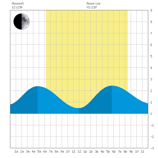 Holly Grove Plantation tide chart for Saturday, July 13, 2024