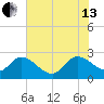 Holly Grove Plantation tide chart for Saturday, July 13, 2024